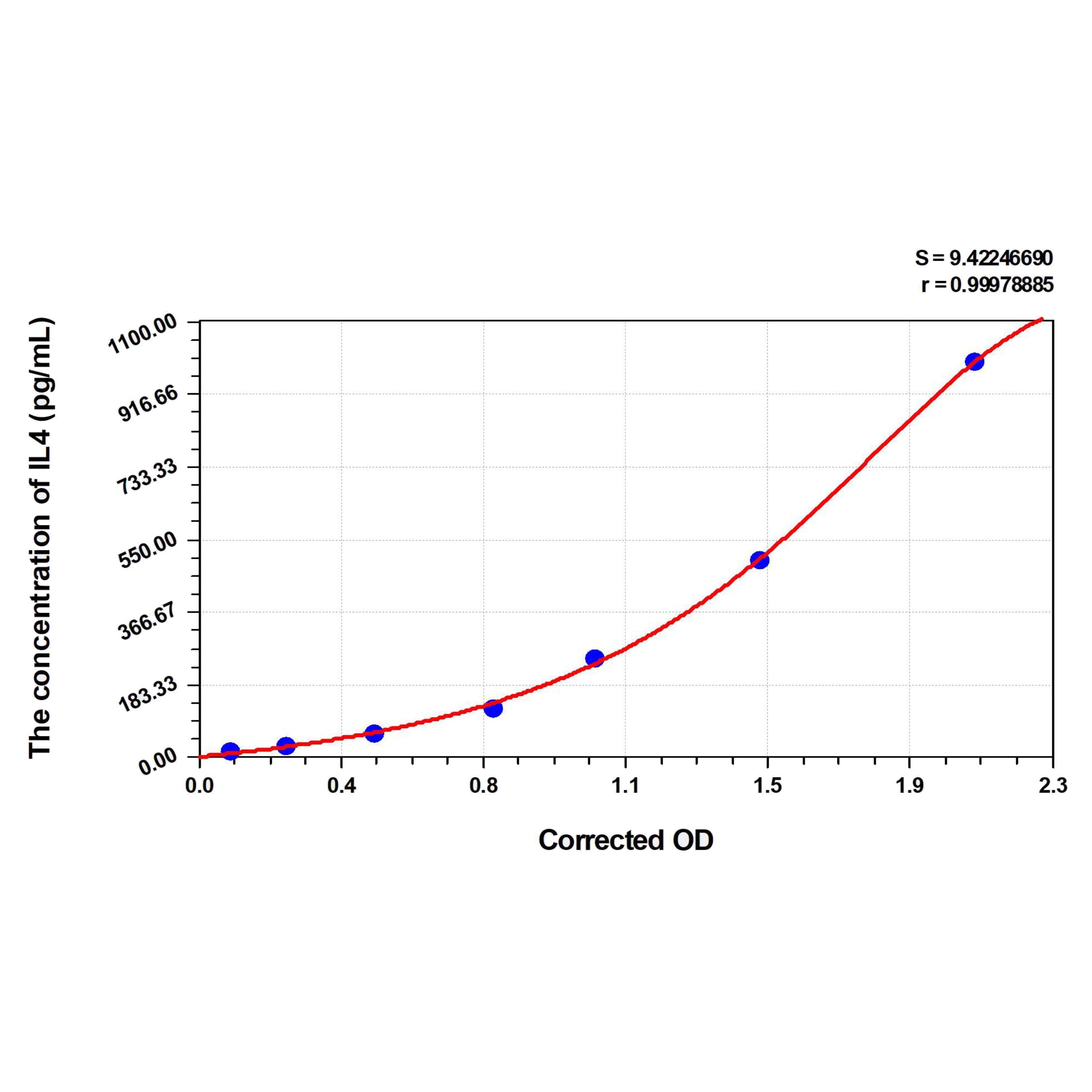 MSE PRO Goat IL4(Interleukin 4) ELISA Kit
