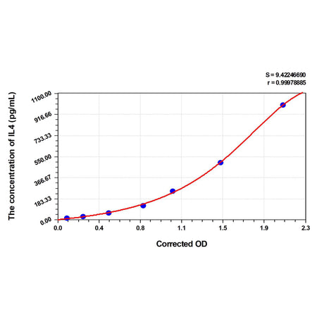 MSE PRO Goat IL4(Interleukin 4) ELISA Kit