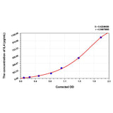 MSE PRO Goat IL4(Interleukin 4) ELISA Kit