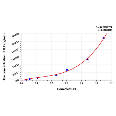 MSE PRO Goat IL2(Interleukin 2) ELISA Kit