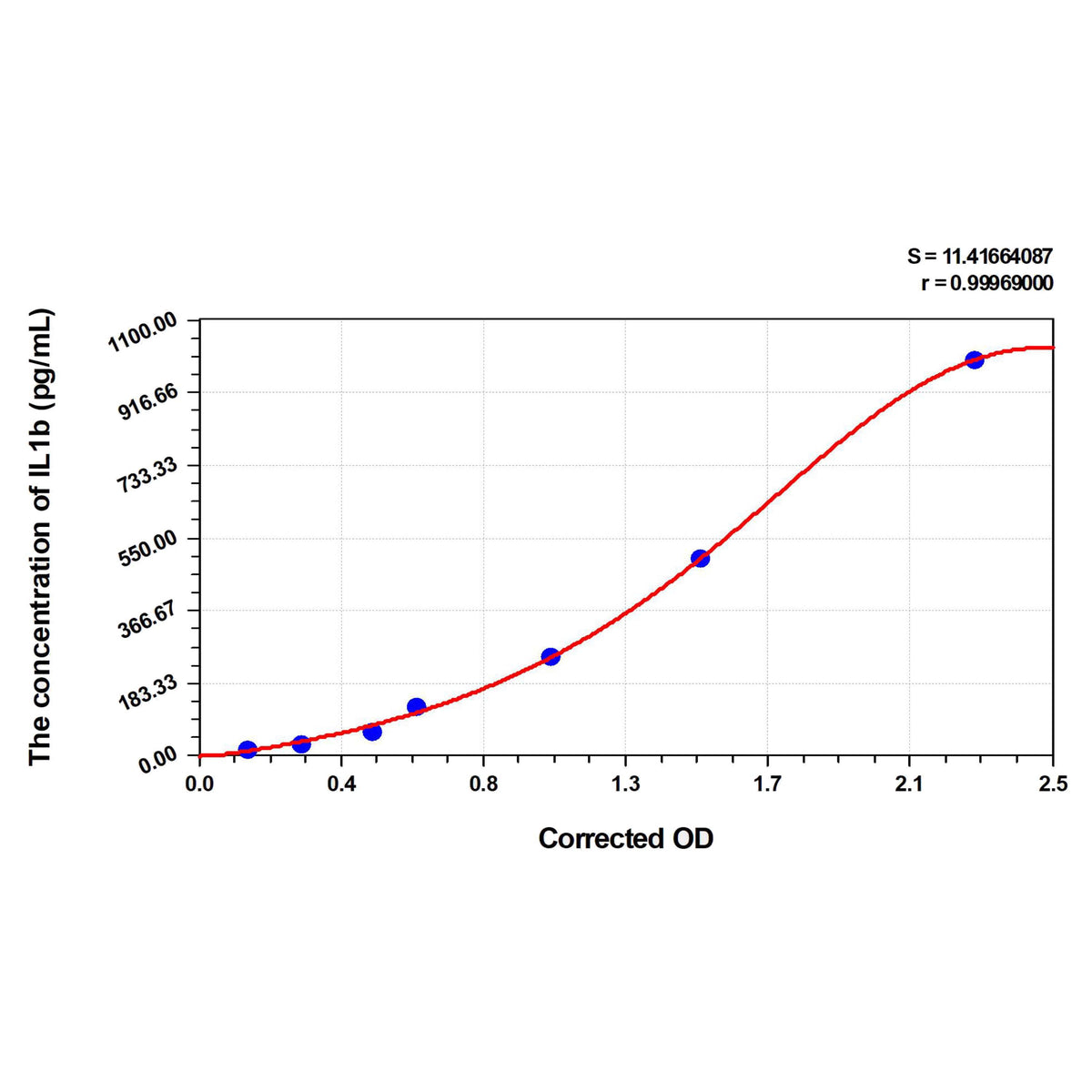 MSE PRO Goat IL1b(Interleukin 1 Beta) ELISA Kit