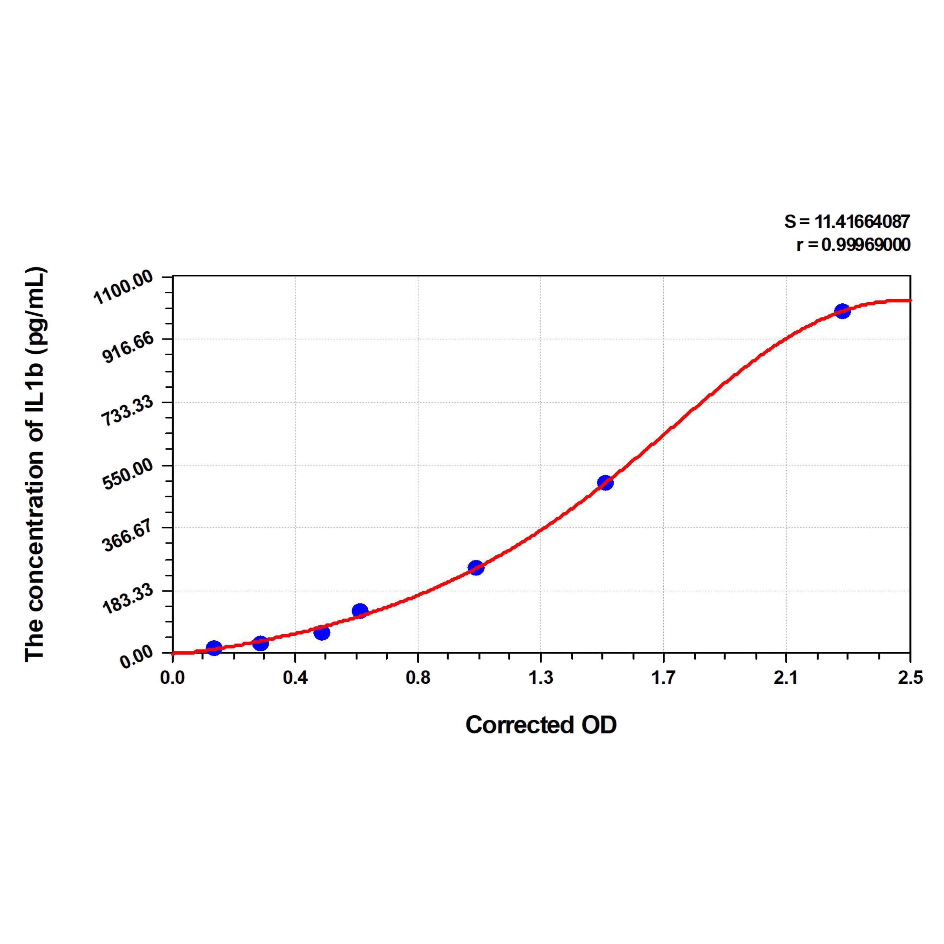 MSE PRO Goat IL1b(Interleukin 1 Beta) ELISA Kit