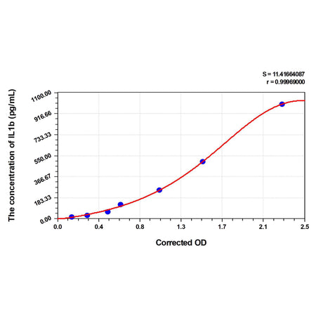 MSE PRO Goat IL1b(Interleukin 1 Beta) ELISA Kit