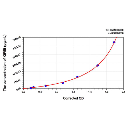 MSE PRO Human KIF5B(Kinesin Family Member 5B) ELISA Kit
