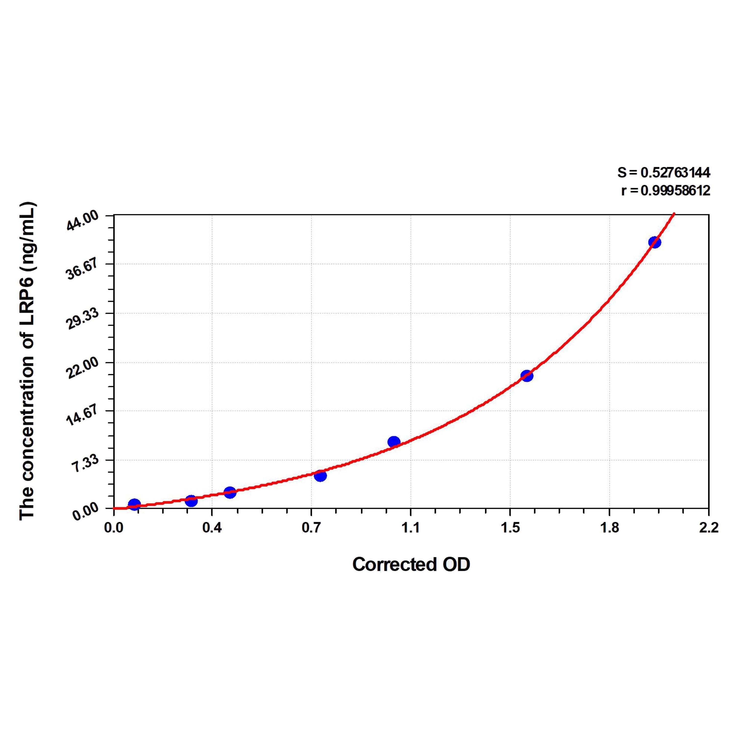 MSE PRO Mouse LRP6(Low Density Lipoprotein Receptor Related Protein 6) ELISA Kit
