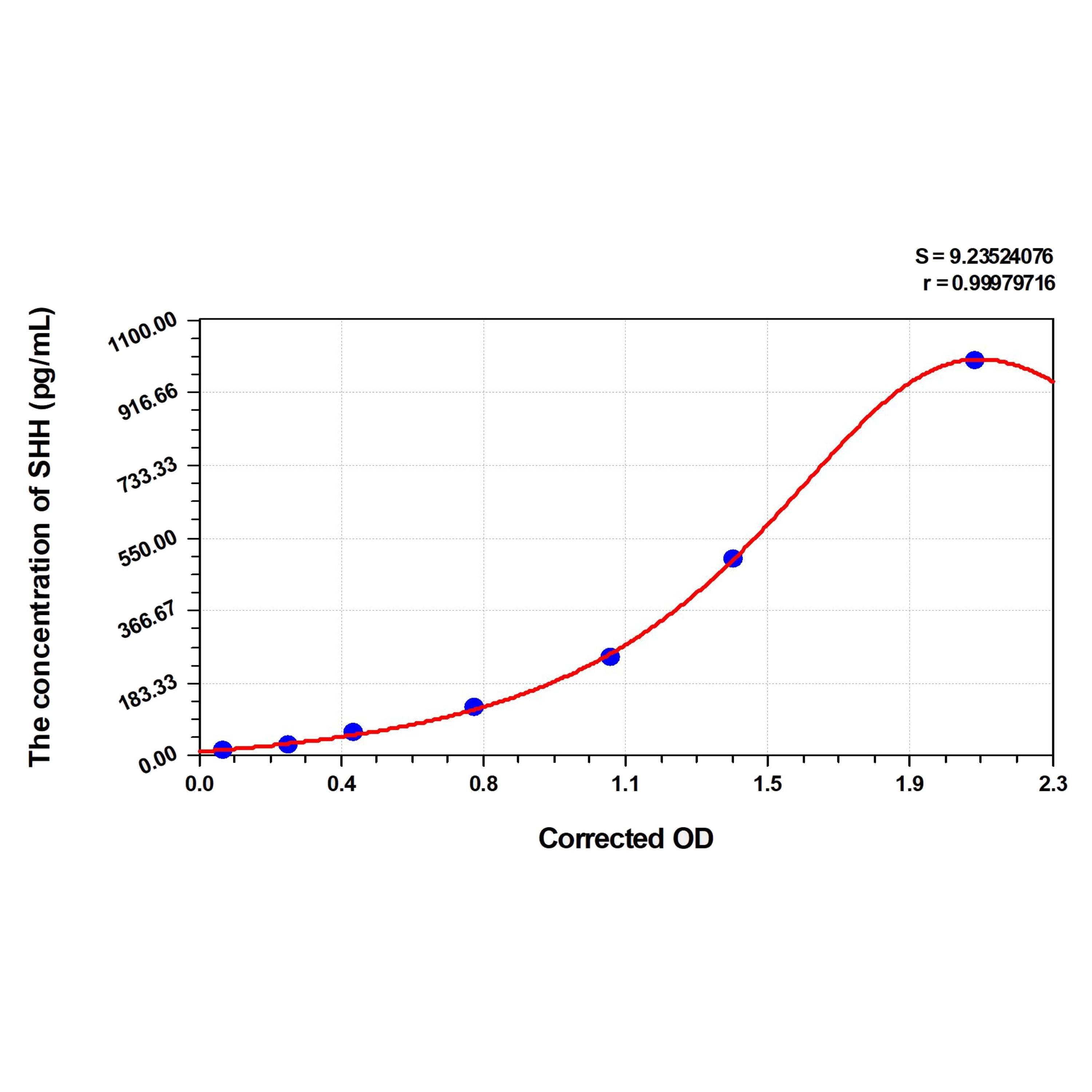 MSE PRO Mouse SHH(Sonic Hedgehog Homolog) ELISA Kit