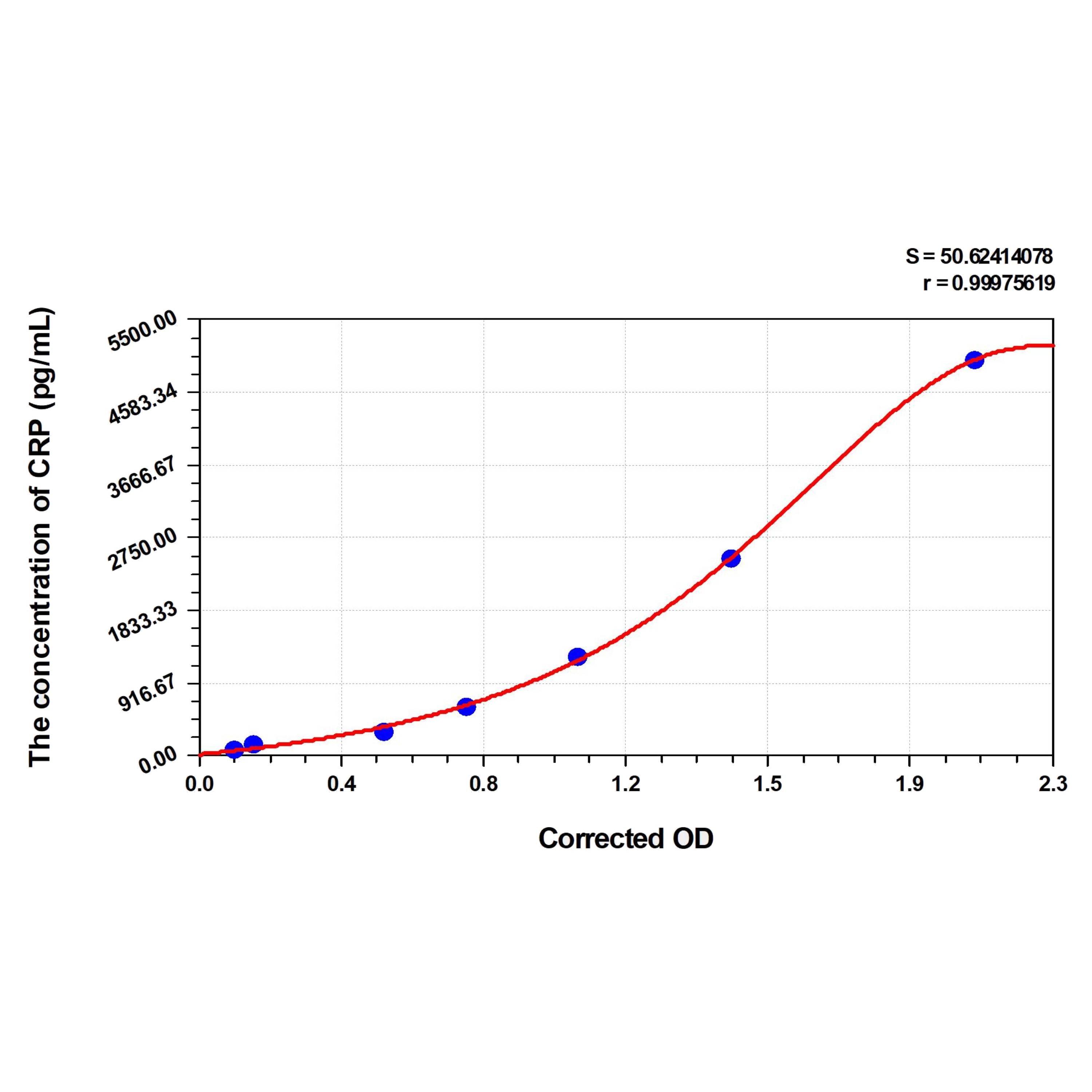 EasyStep Human hs-CRP(high sensitivity C Reactive Protein) ELISA Kit
