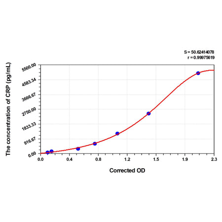 EasyStep Human hs-CRP(high sensitivity C Reactive Protein) ELISA Kit