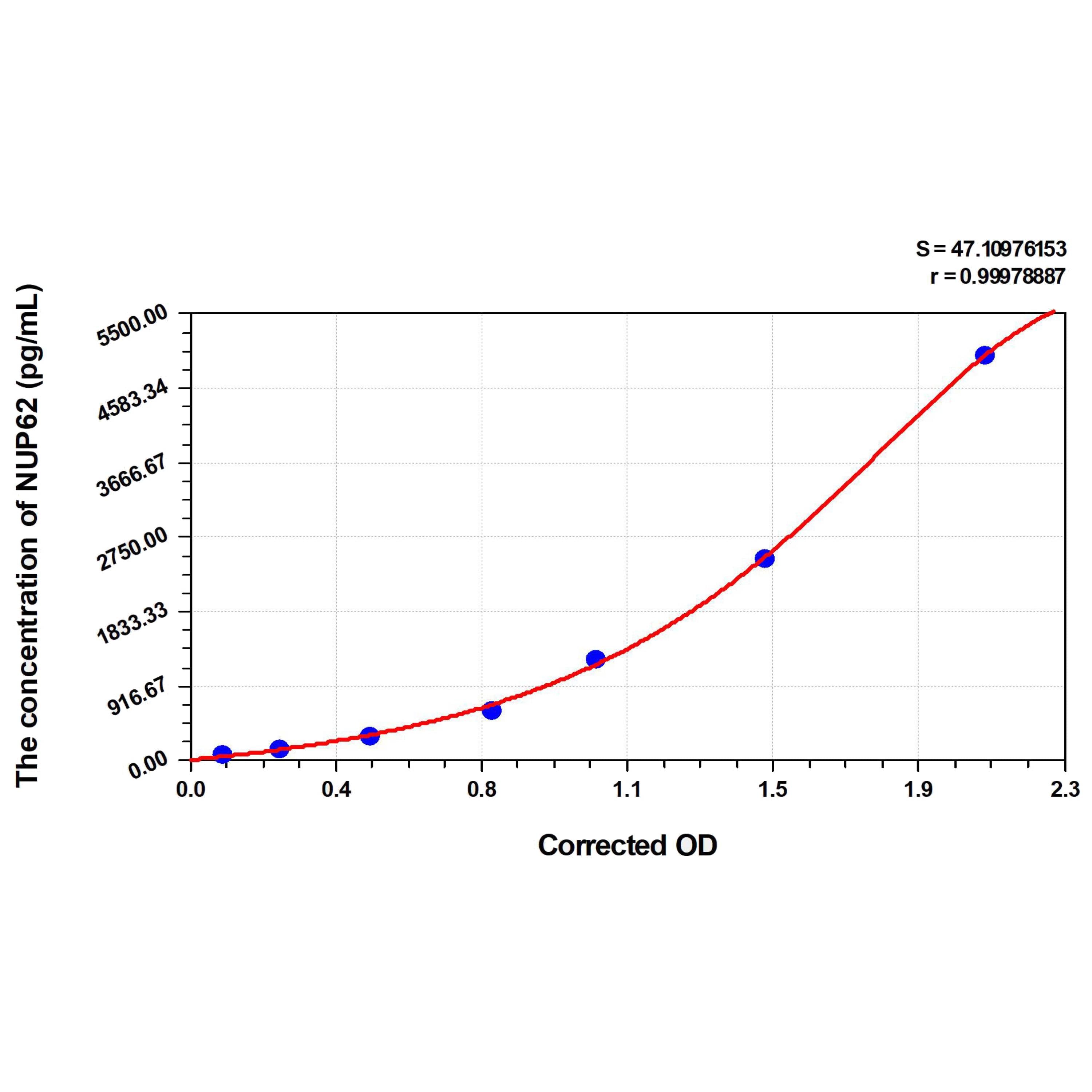 MSE PRO Mouse NUP62(Nucleoporin 62kDa) ELISA Kit