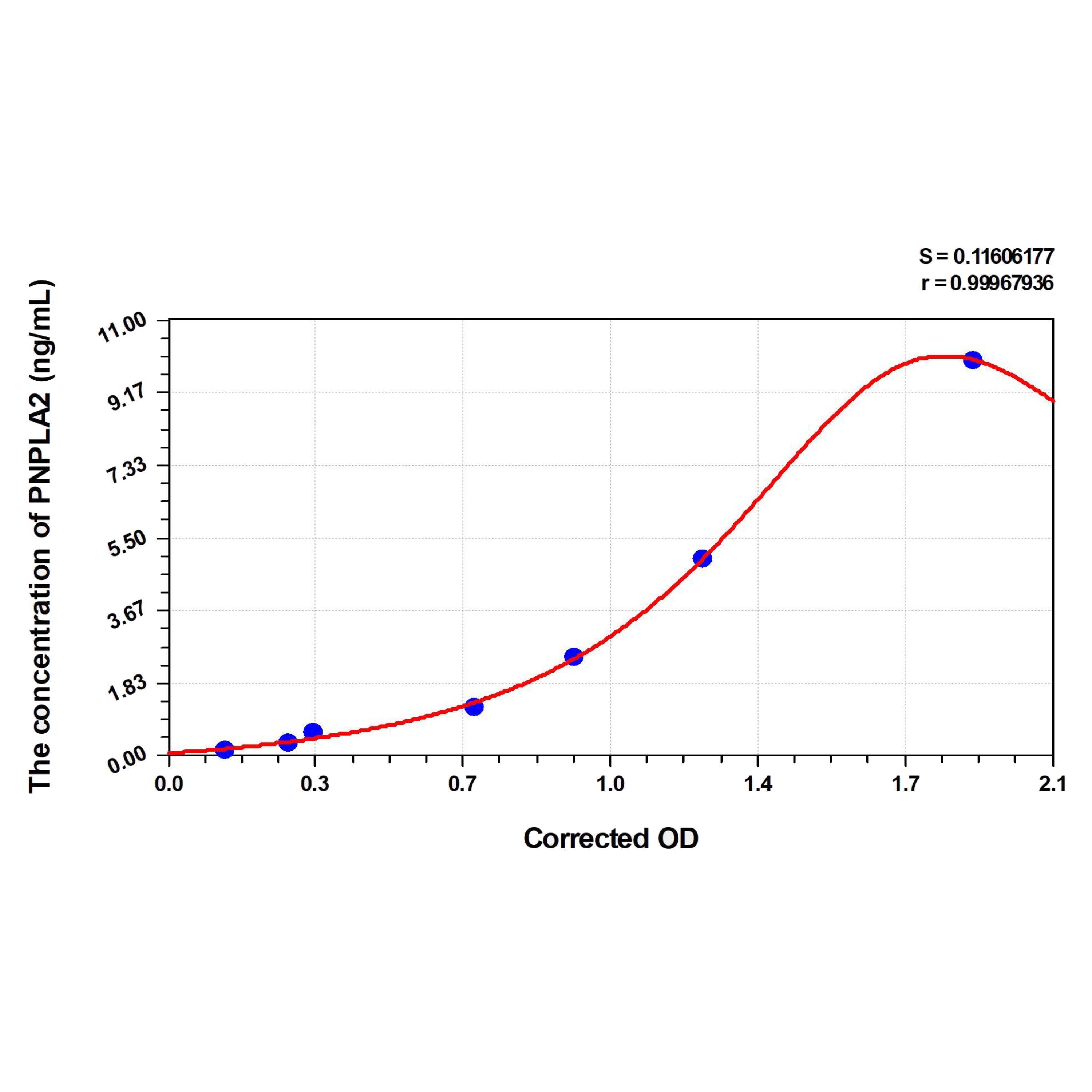 MSE PRO Mouse PNPLA2(Patatin Like Phospholipase Domain Containing Protein 2) ELISA Kit