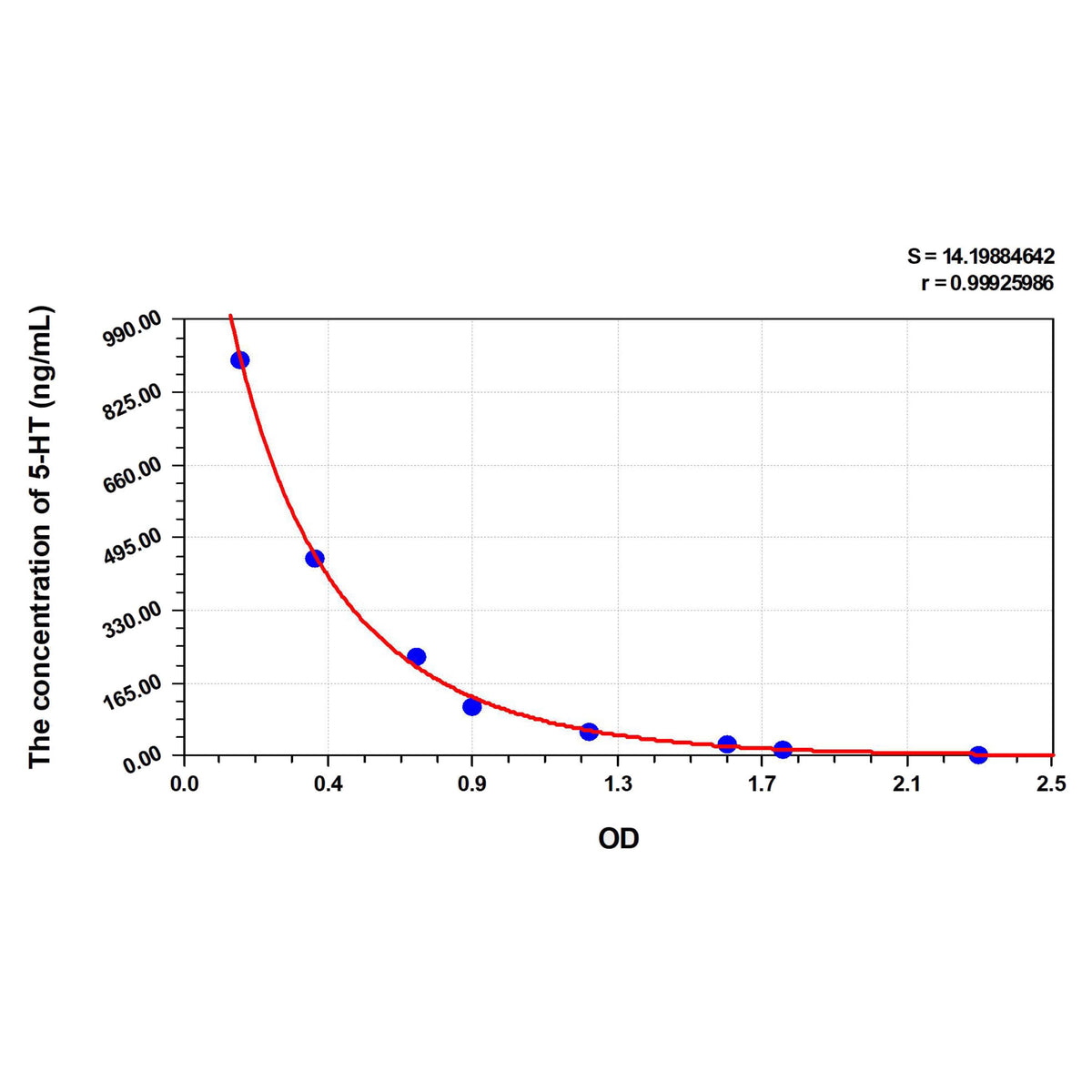 MSE PRO Horse 5-HT(5-Hydroxytryptamine) ELISA Kit
