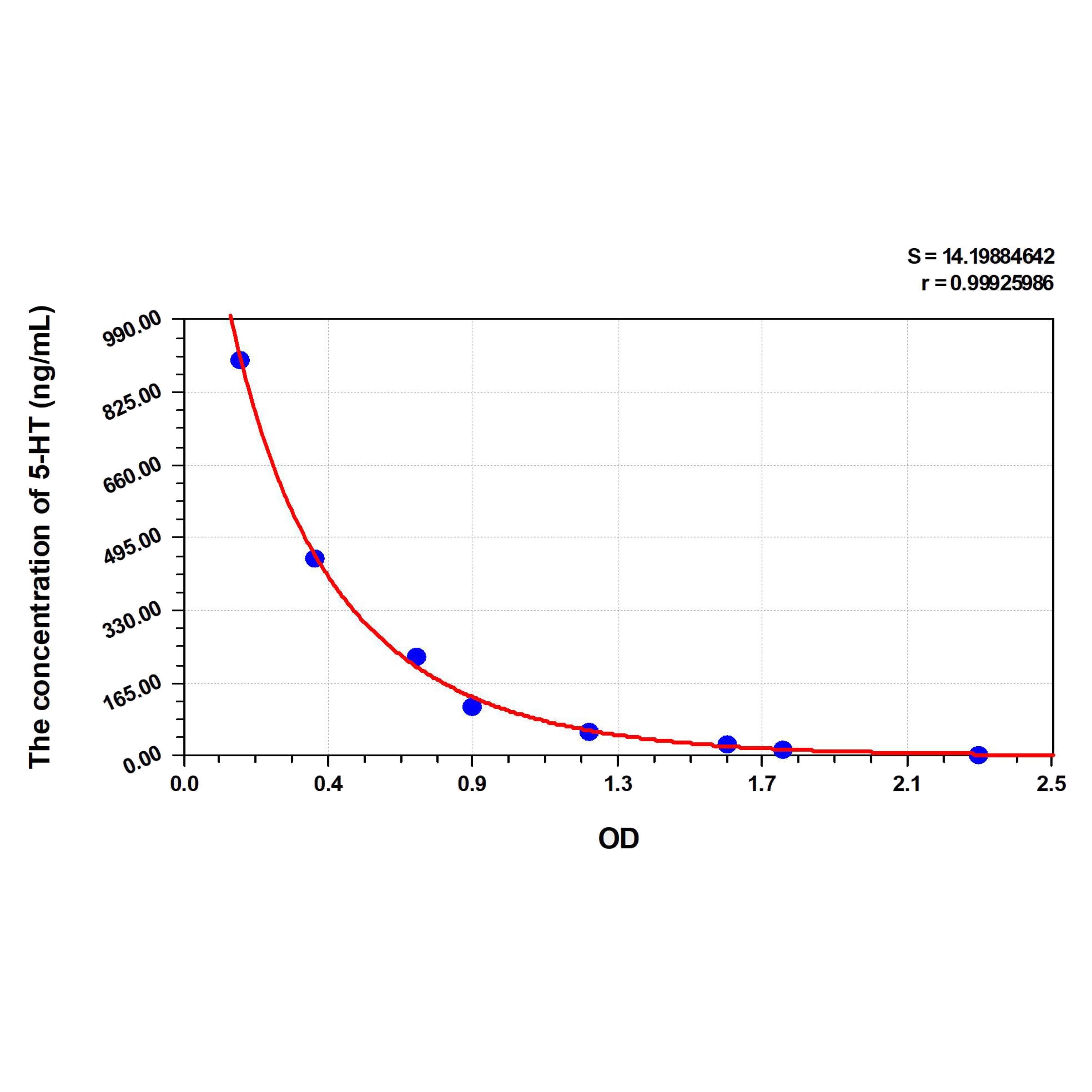 MSE PRO Horse 5-HT(5-Hydroxytryptamine) ELISA Kit