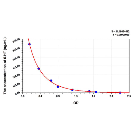 MSE PRO Horse 5-HT(5-Hydroxytryptamine) ELISA Kit