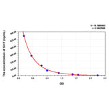MSE PRO Horse 5-HT(5-Hydroxytryptamine) ELISA Kit
