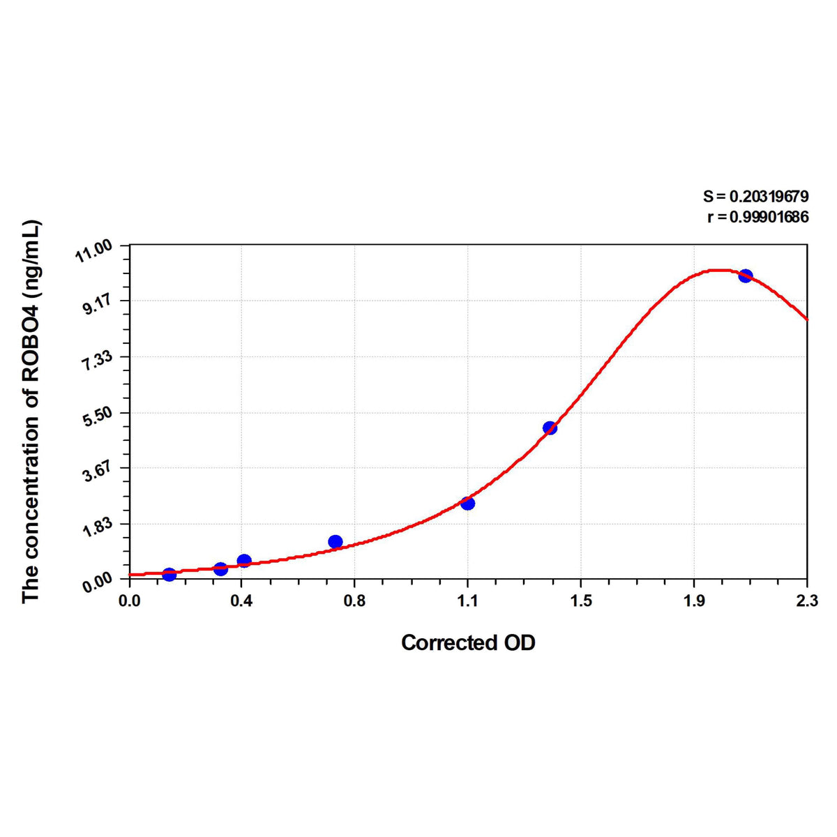 MSE PRO Human ROBO4(Roundabout homolog 4) ELISA Kit
