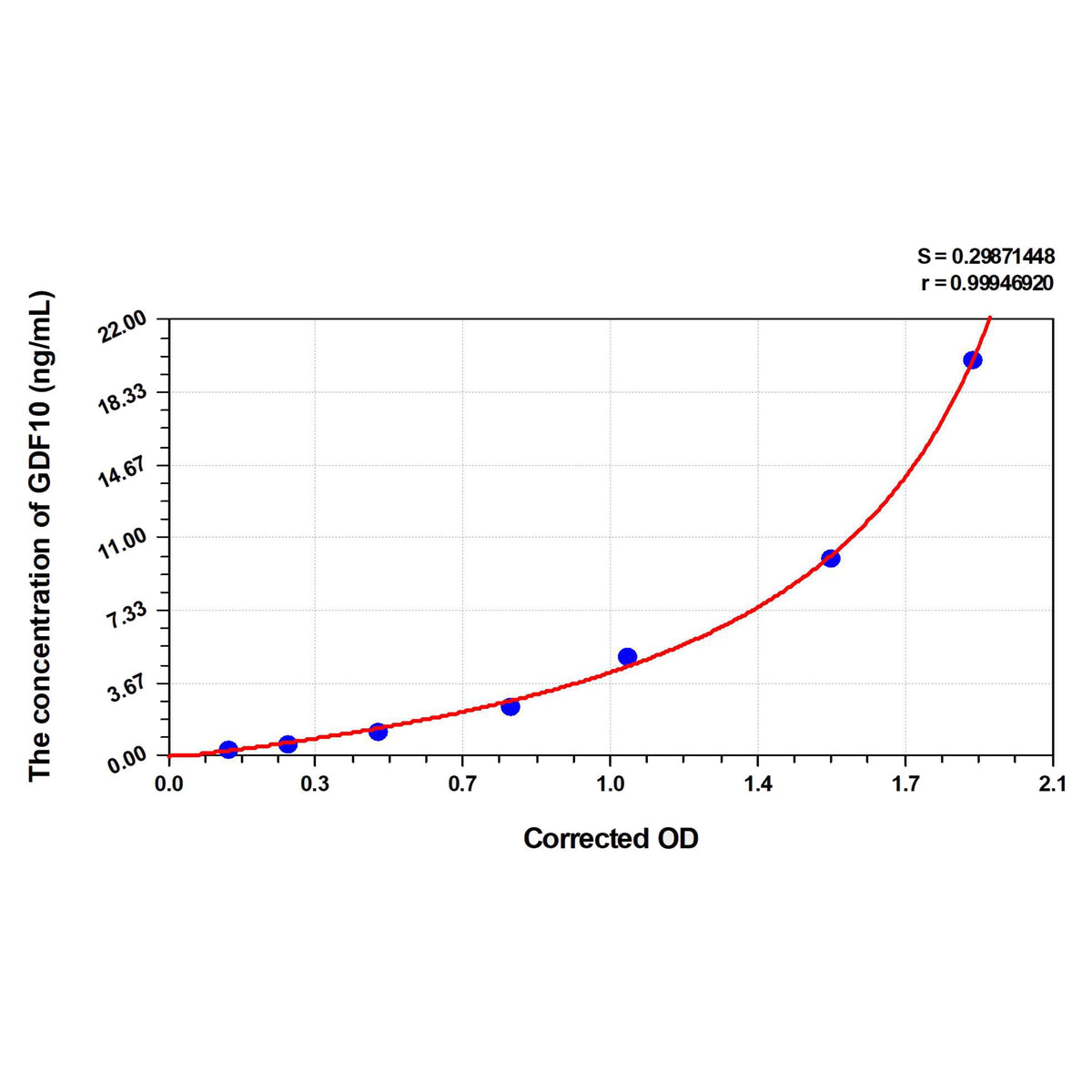 MSE PRO Rat GDF10(GrowthDifferentiation Factor 10) ELISA Kit