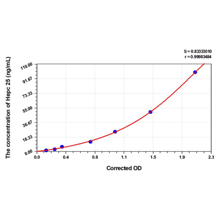 MSE PRO Rat Hepc 25(Hepcidin 25) ELISA Kit