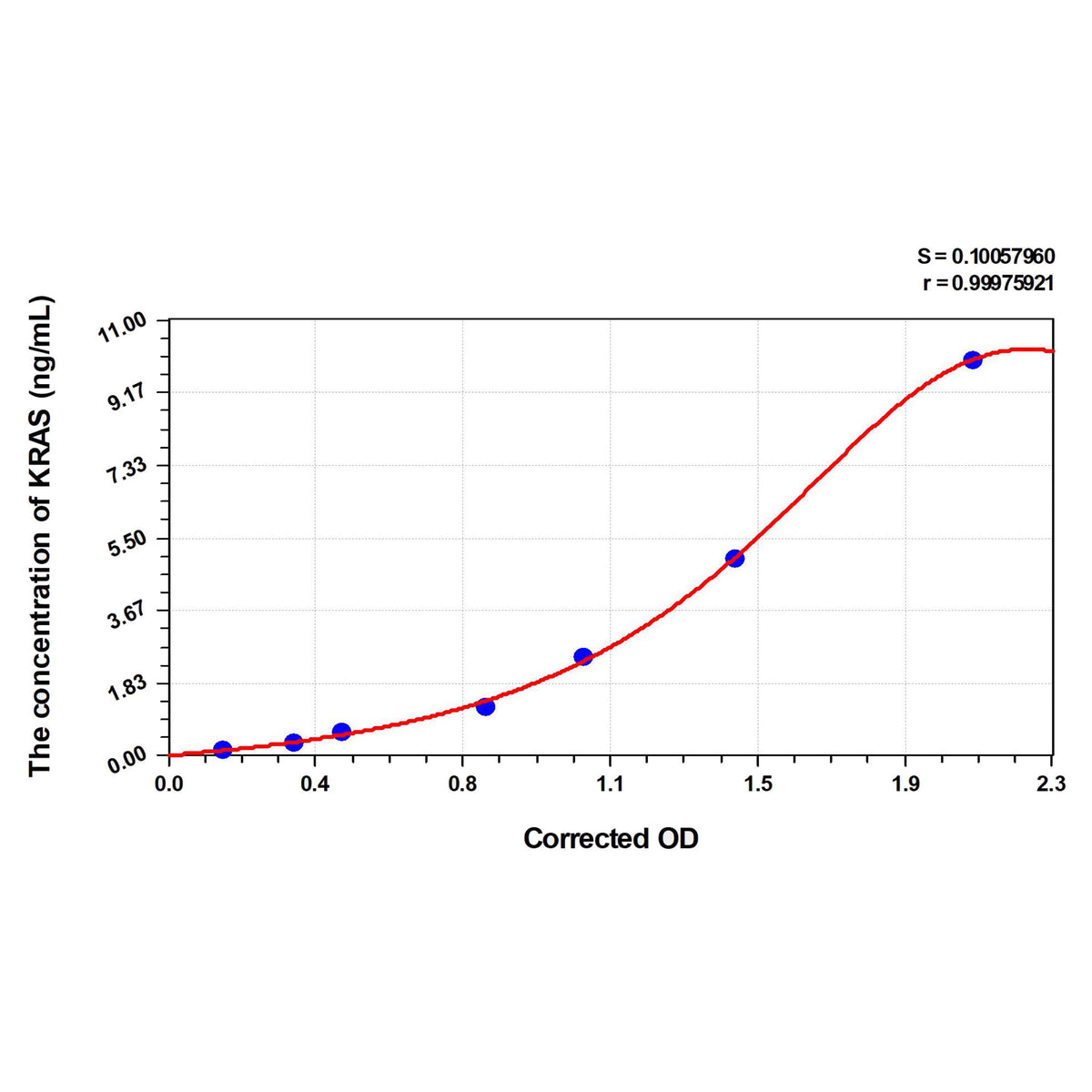 MSE PRO Rat KRAS(V-Ki-Ras2 Kirsten Rat Sarcoma Viral Oncogene Homolog) ELISA Kit