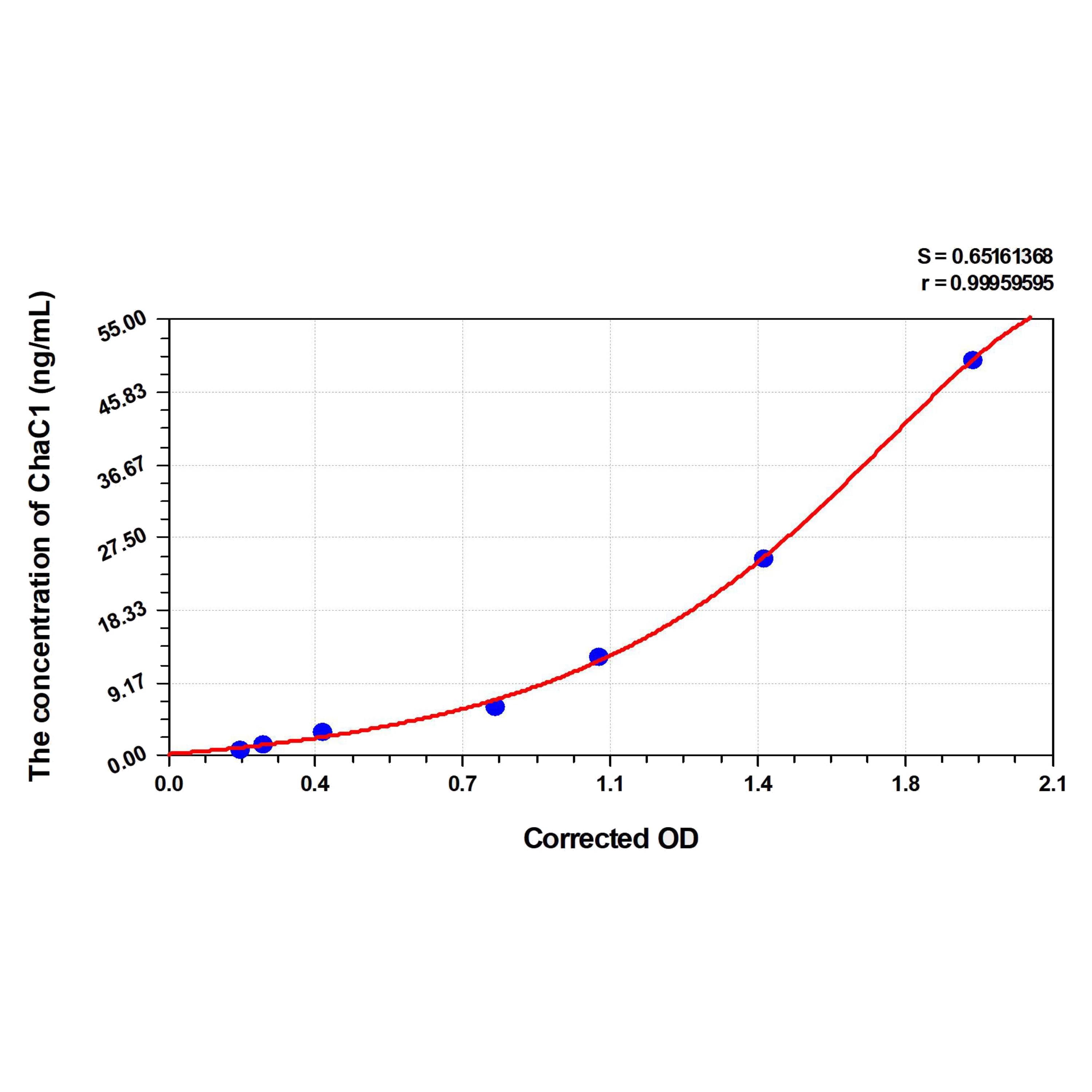MSE PRO Rat ChaC1(Glutathione-Specific Gamma-Glutamylcyclotransferase 1) ELISA Kit