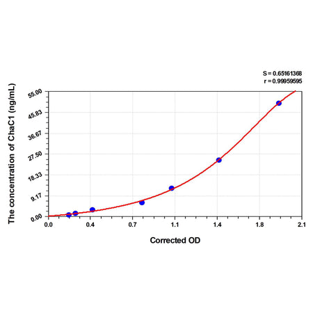 MSE PRO Rat ChaC1(Glutathione-Specific Gamma-Glutamylcyclotransferase 1) ELISA Kit