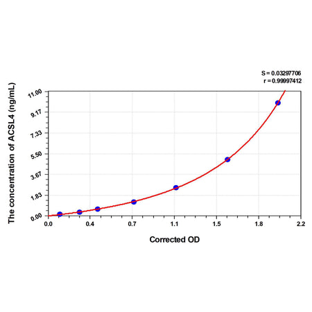 MSE PRO Rat ACSL4(Acyl-CoA Synthetase Long Chain Family Member 4) ELISA Kit