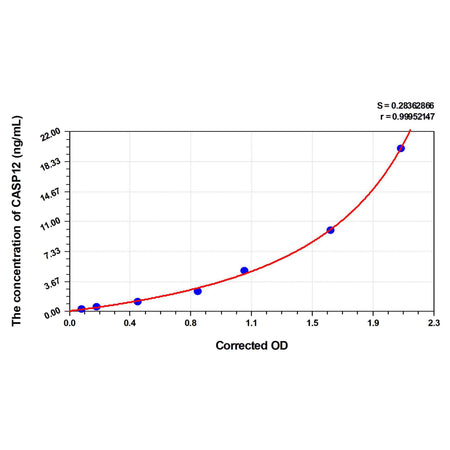 MSE PRO Human CASP12(Caspase 12) ELISA Kit