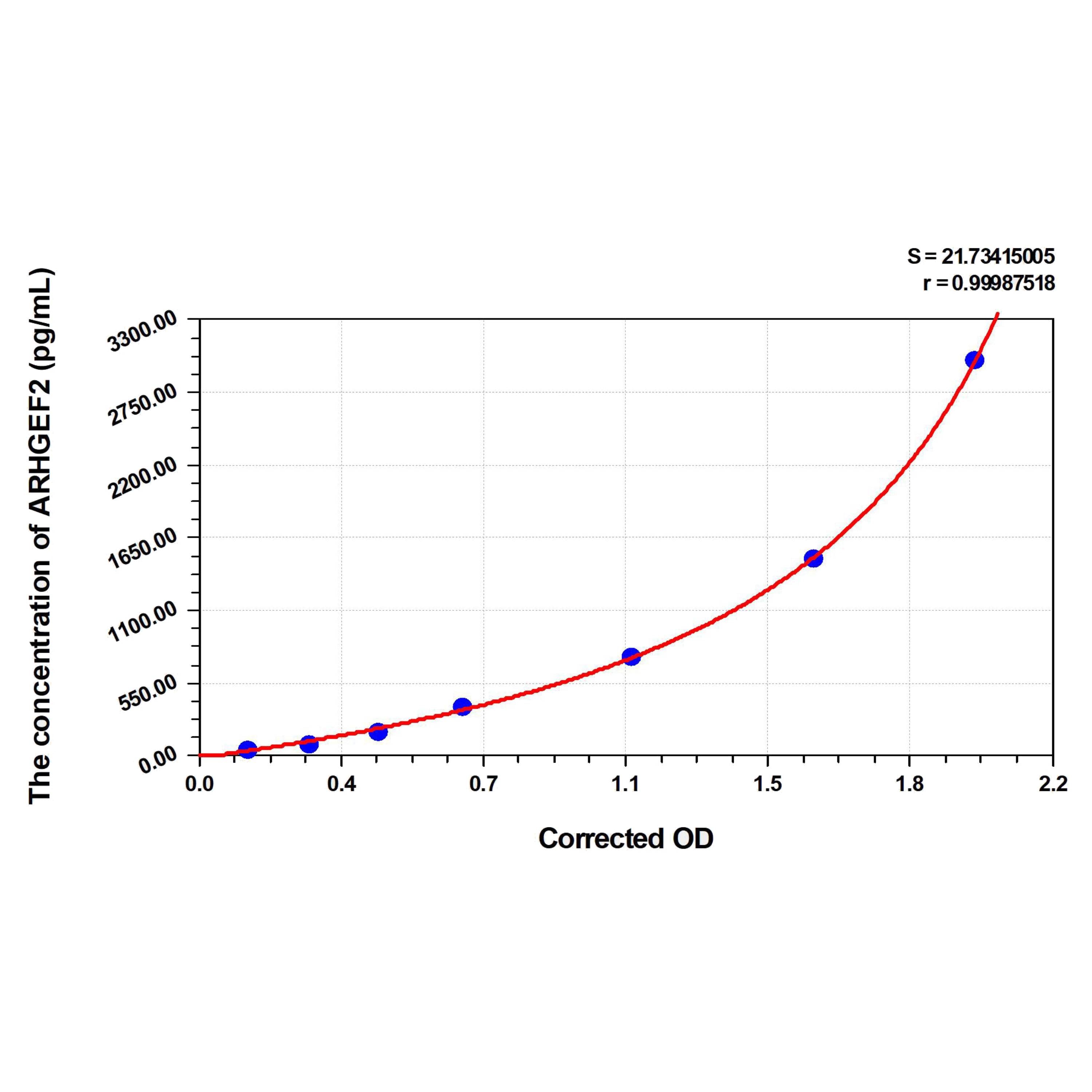 MSE PRO Human ARHGEF2(Rho Guanine Nucleotide Exchange Factor 2) ELISA Kit