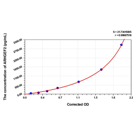 MSE PRO Human ARHGEF2(Rho Guanine Nucleotide Exchange Factor 2) ELISA Kit