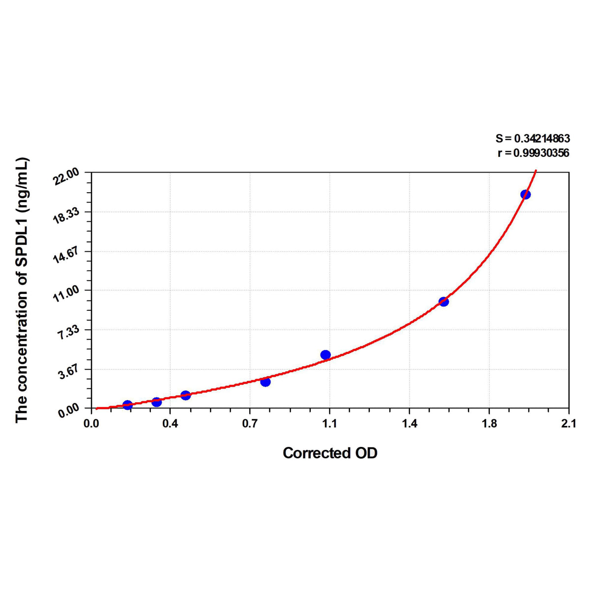 MSE PRO Human SPDL1(Spindle apparatus coiled-coil domain-containing protein 1) ELISA Kit