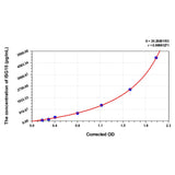 MSE PRO Mouse ISG15(Interferon Stimulated Gene 15) ELISA Kit