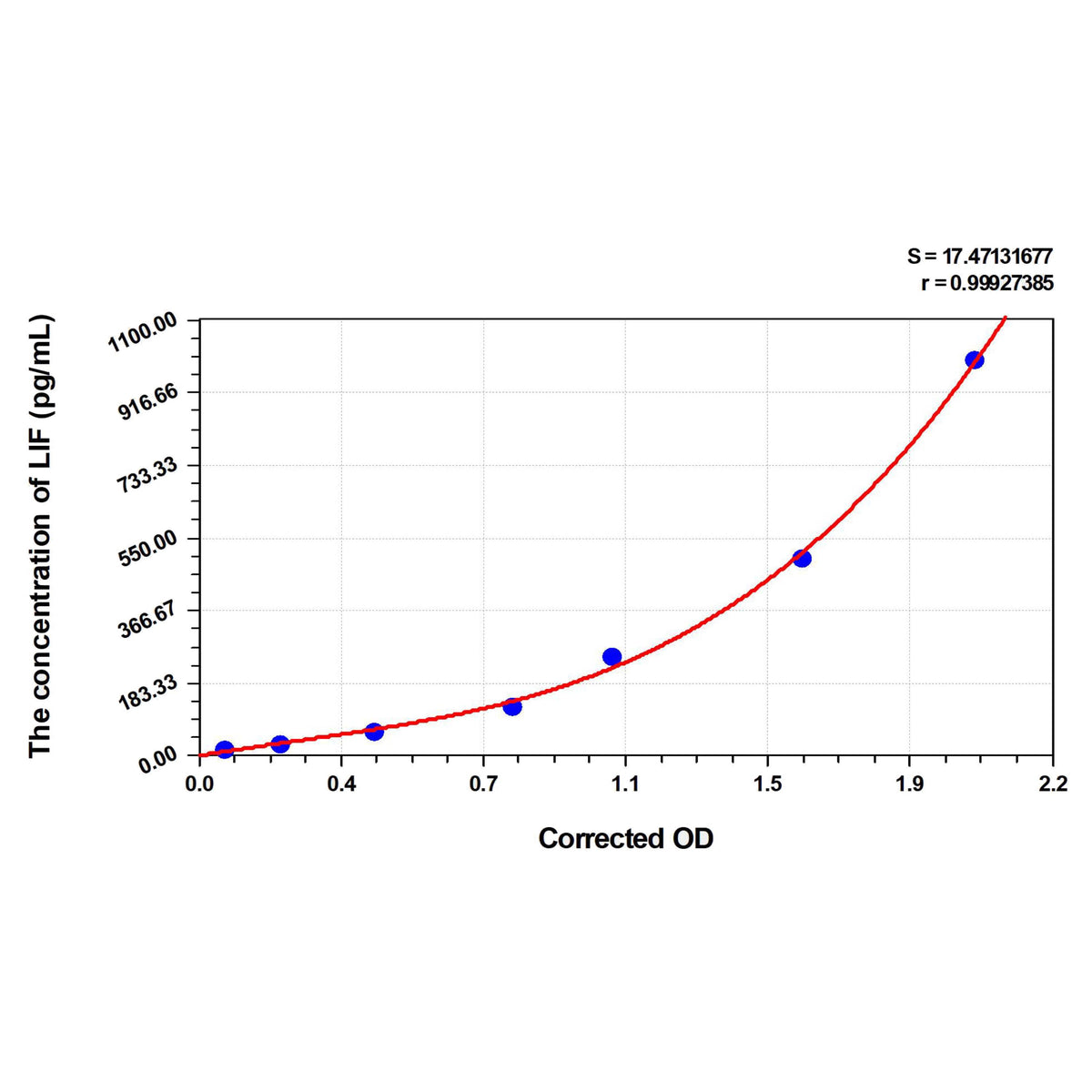 MSE PRO Mouse LIF(Leukemia Inhibitory Factor) ELISA Kit