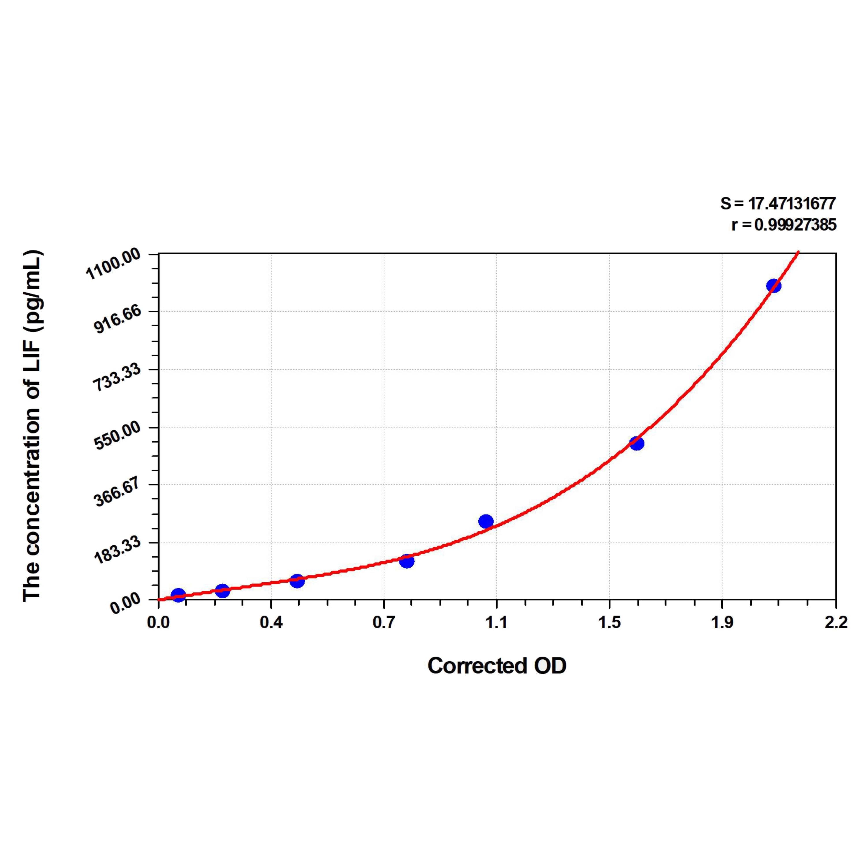 MSE PRO Mouse LIF(Leukemia Inhibitory Factor) ELISA Kit
