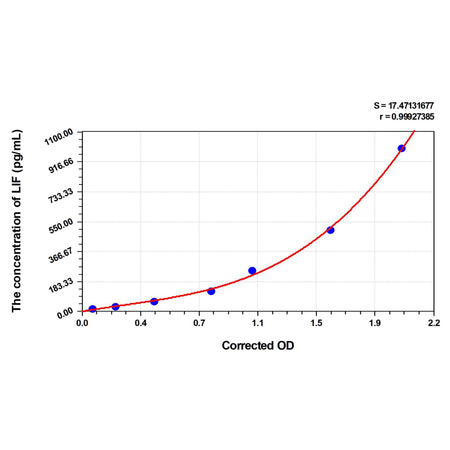 MSE PRO Mouse LIF(Leukemia Inhibitory Factor) ELISA Kit