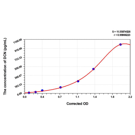 MSE PRO Mouse DCN(Decorin) ELISA Kit