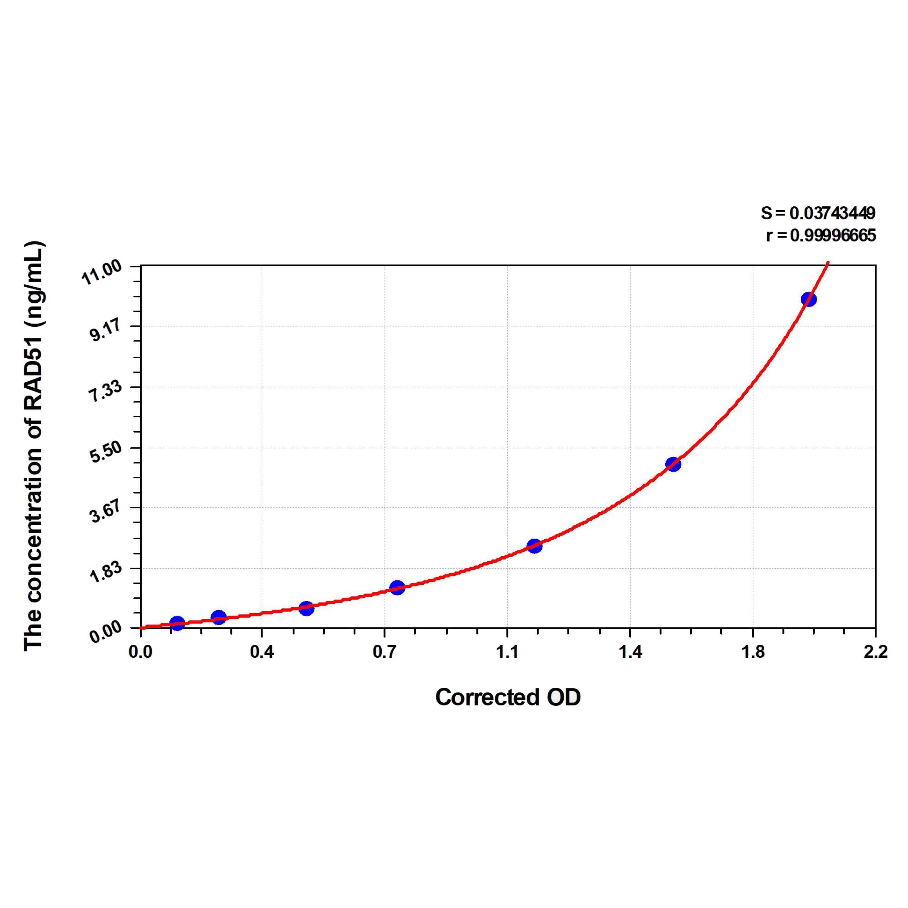 MSE PRO Mouse RAD51(RAD51 Homolog) ELISA Kit