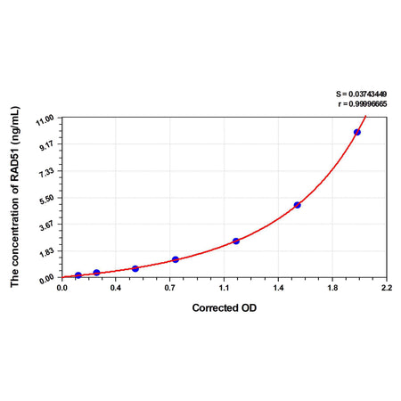 MSE PRO Mouse RAD51(RAD51 Homolog) ELISA Kit