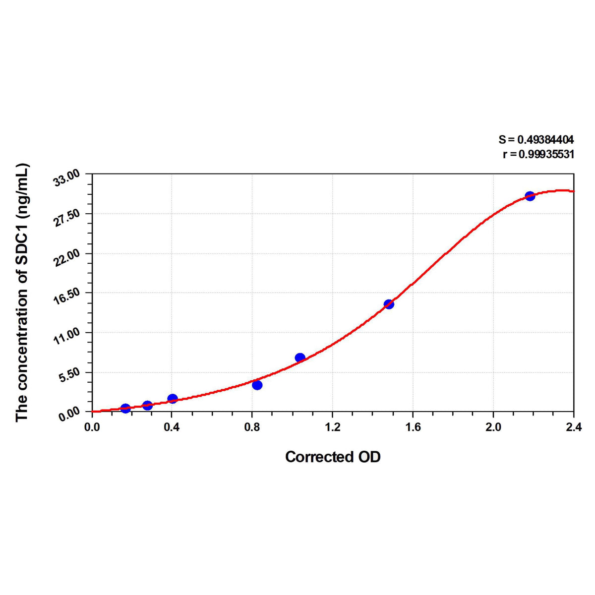 MSE PRO Dog SDC1(Syndecan 1) ELISA Kit
