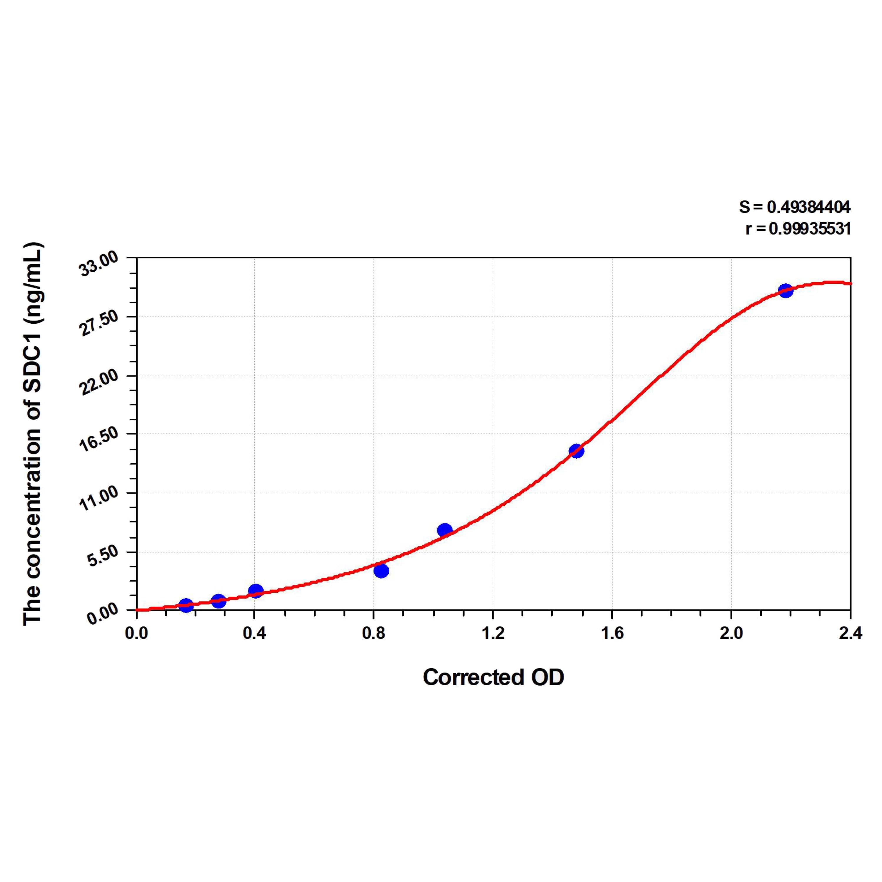 MSE PRO Dog SDC1(Syndecan 1) ELISA Kit