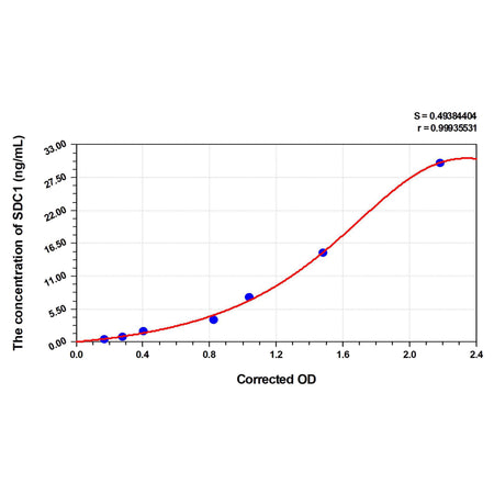 MSE PRO Dog SDC1(Syndecan 1) ELISA Kit