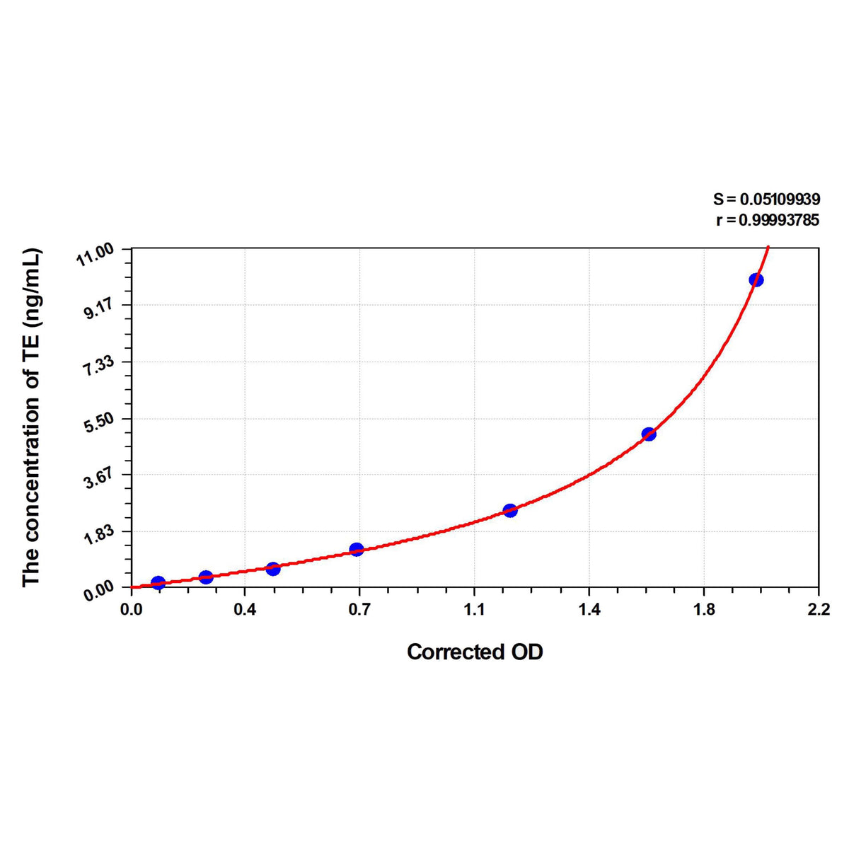 MSE PRO Mouse TE(telomerase) ELISA Kit
