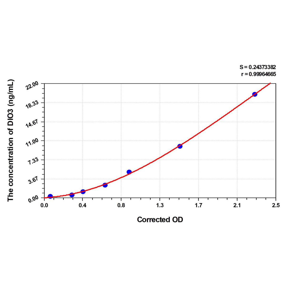 MSE PRO Human DIO3(Iodothyronine Deiodinase III) ELISA Kit
