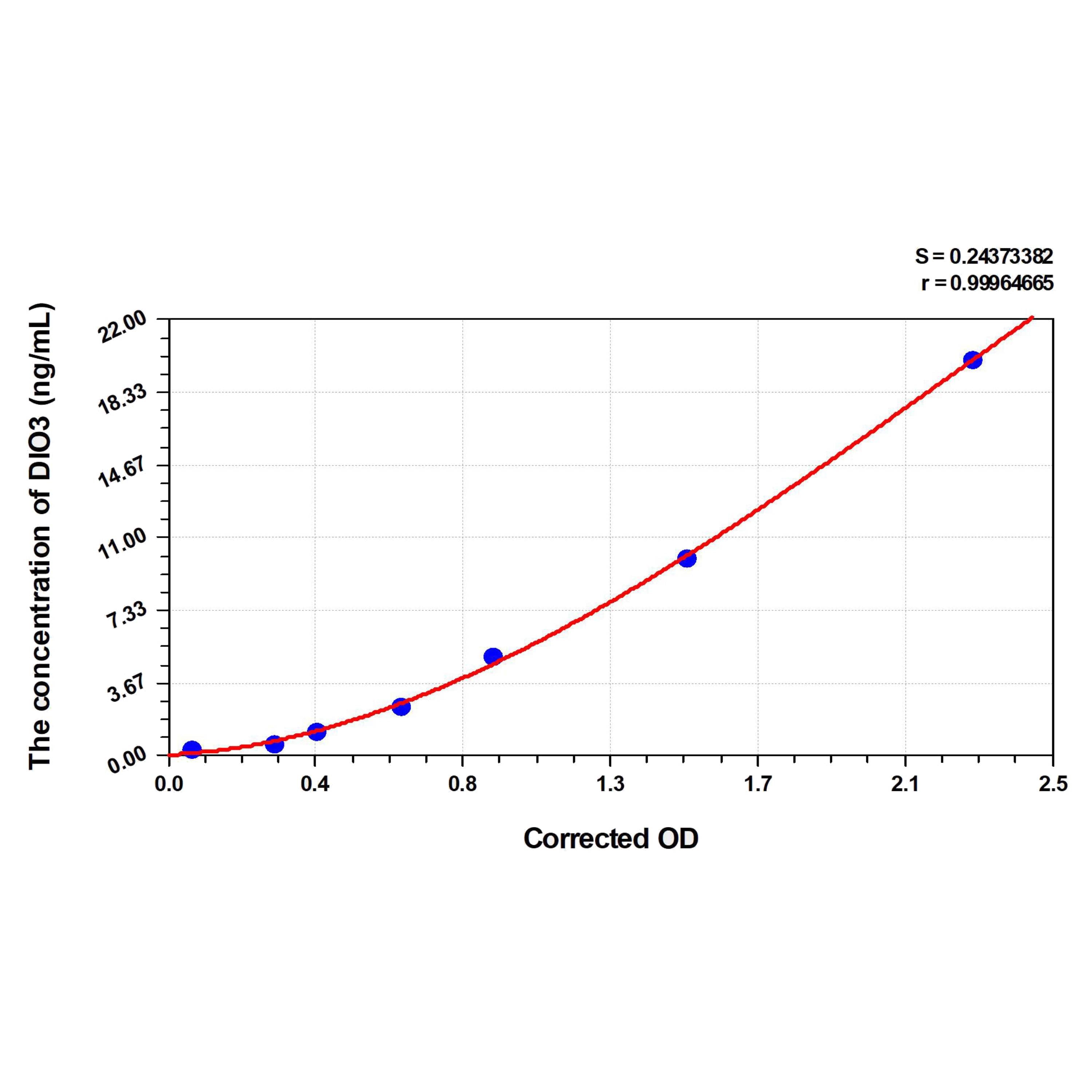 MSE PRO Human DIO3(Iodothyronine Deiodinase III) ELISA Kit