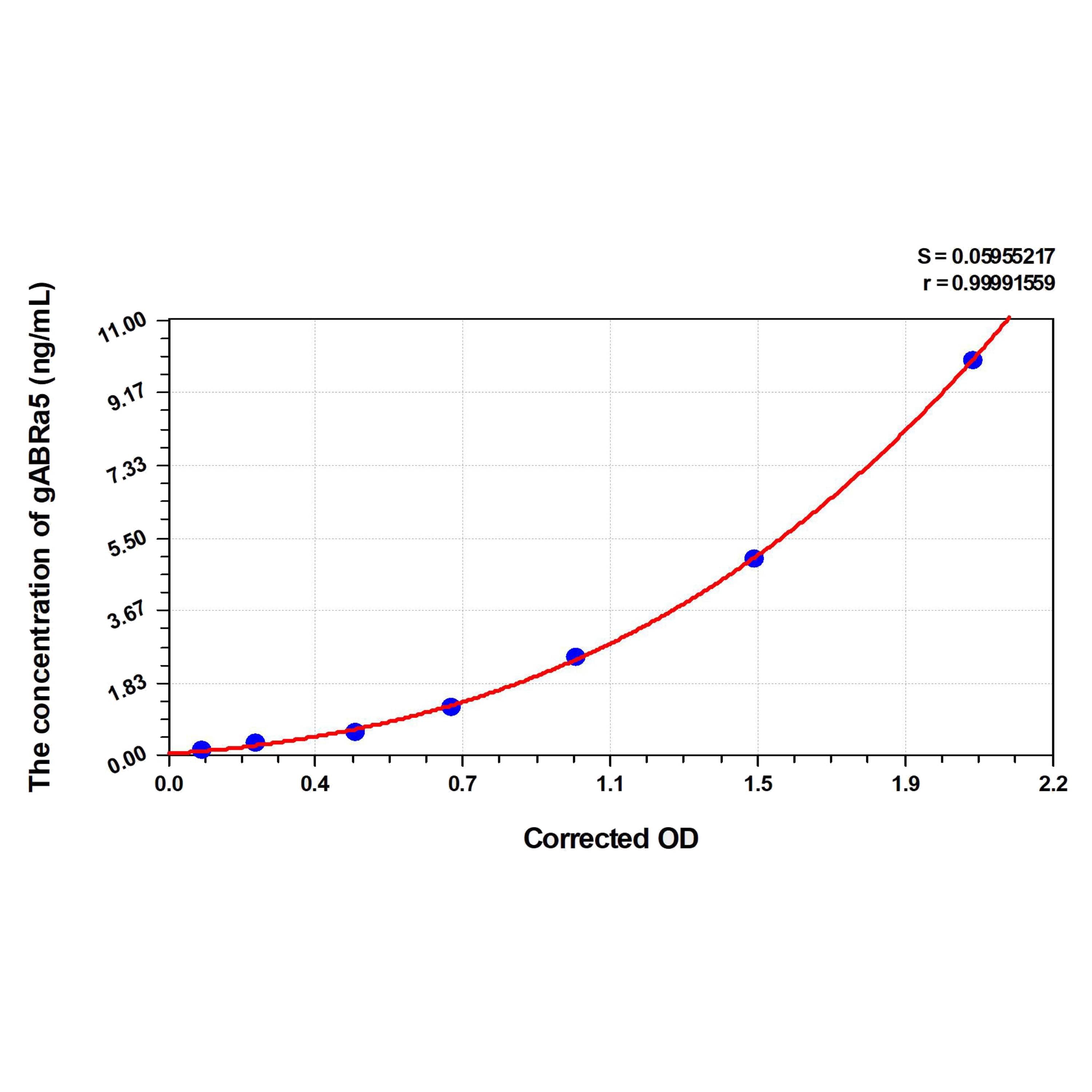 MSE PRO Human gABRa5(Gamma-Aminobutyric Acid A Receptor Alpha 5) ELISA Kit