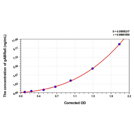 MSE PRO Human gABRa5(Gamma-Aminobutyric Acid A Receptor Alpha 5) ELISA Kit