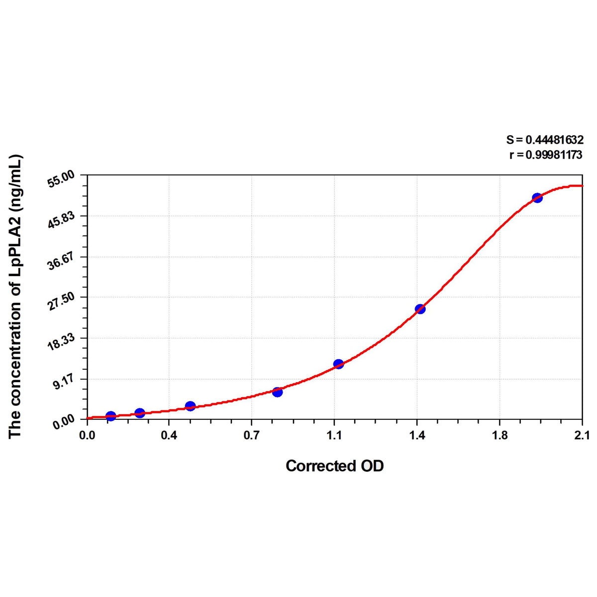 MSE PRO EasyStep Human LpPLA2(Phospholipase A2, Lipoprotein Associated) ELISA Kit