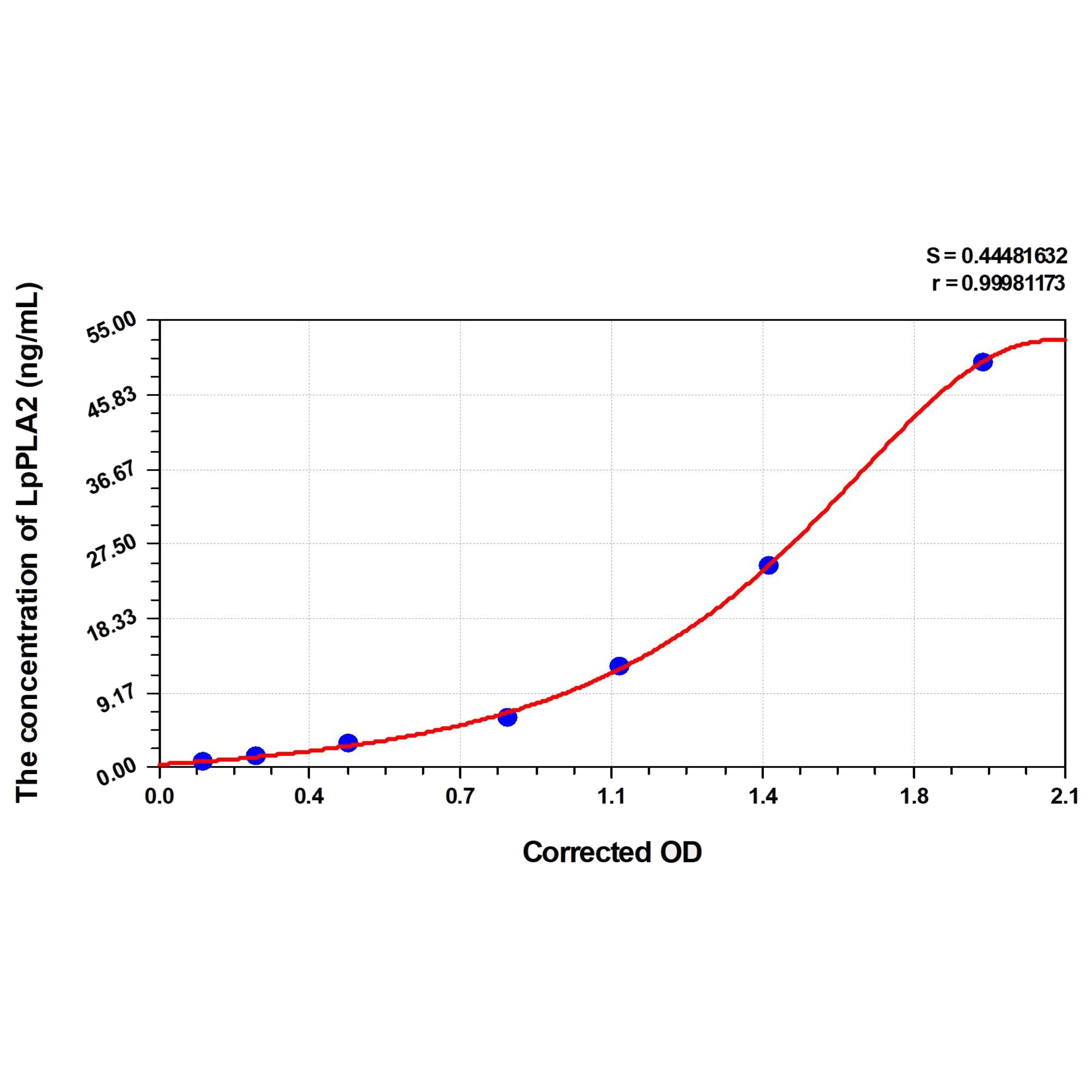 MSE PRO EasyStep Human LpPLA2(Phospholipase A2, Lipoprotein Associated) ELISA Kit