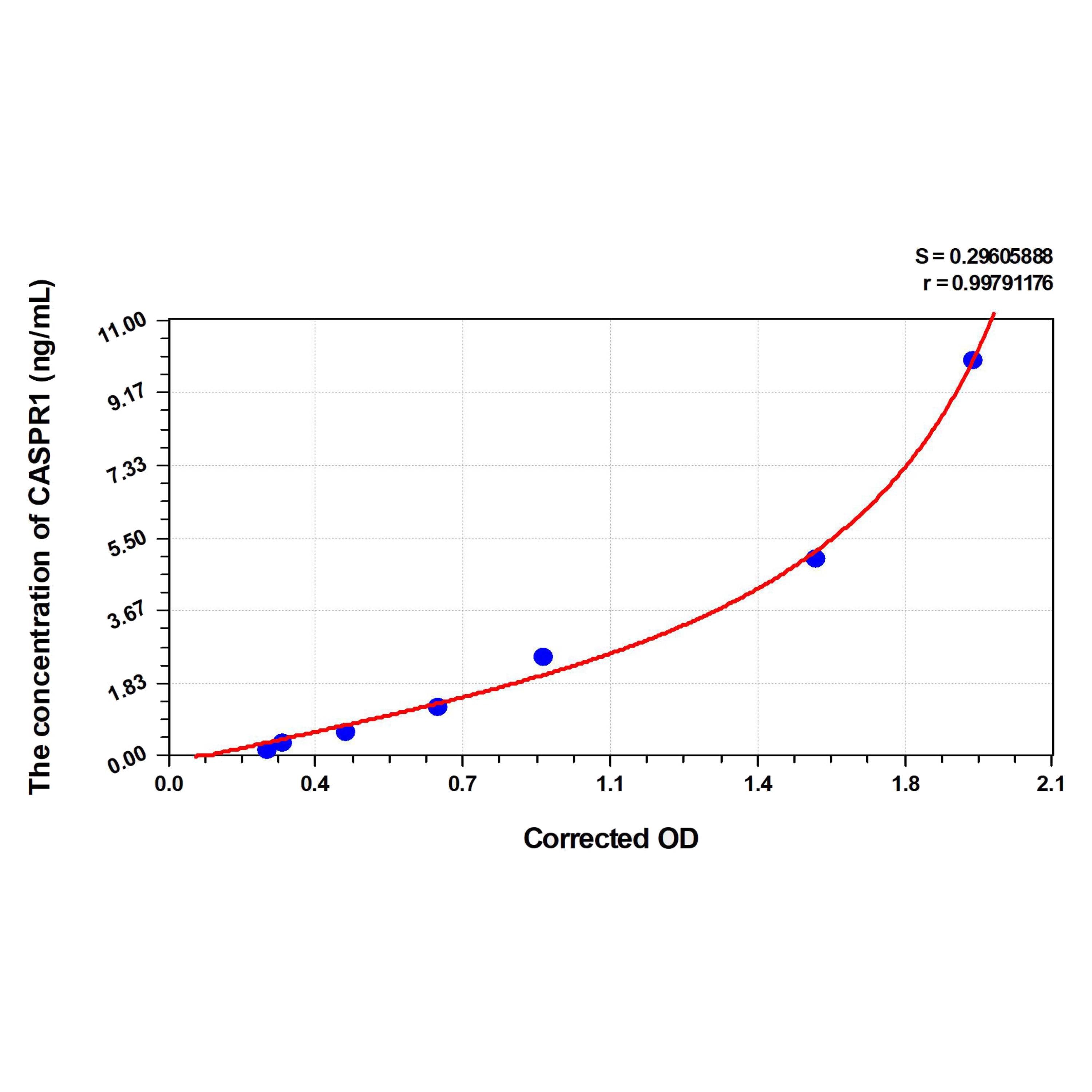 MSE PRO Human CASPR1(Contactin-associated protein 1) ELISA Kit