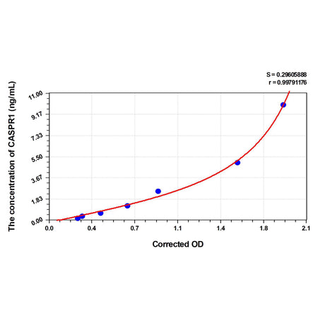 MSE PRO Human CASPR1(Contactin-associated protein 1) ELISA Kit