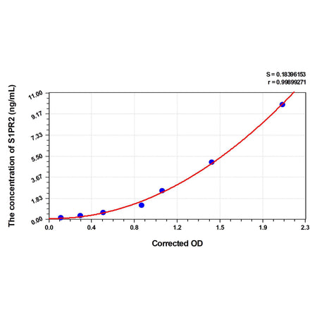 MSE PRO Human S1PR2(Sphingosine 1 Phosphate Receptor 2) ELISA Kit