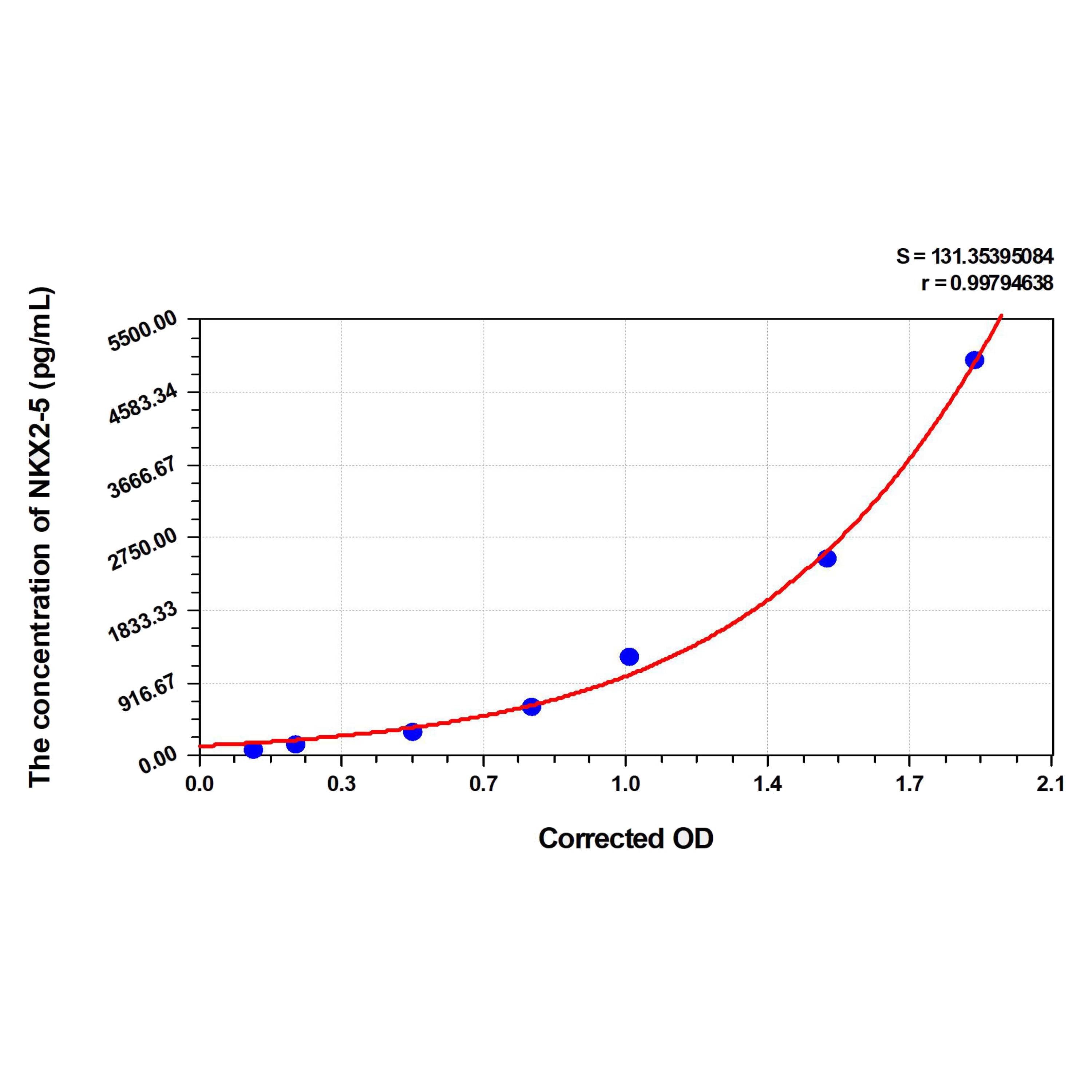 MSE PRO Human NKX2-5(NK2 Homeobox 5) ELISA Kit